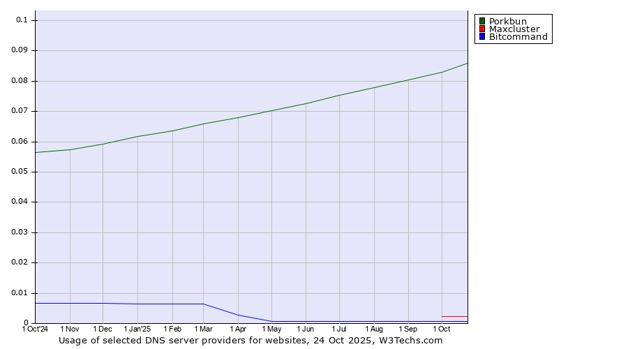 Historical trends in the usage of Porkbun vs. Maxcluster vs. Bitcommand