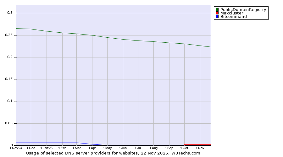 Historical trends in the usage of PublicDomainRegistry vs. Maxcluster vs. Bitcommand