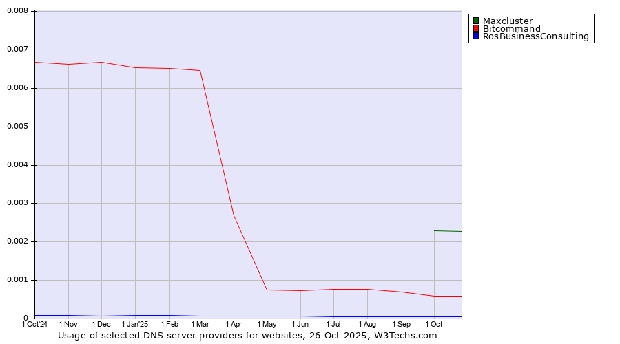 Historical trends in the usage of Maxcluster vs. Bitcommand vs. RosBusinessConsulting