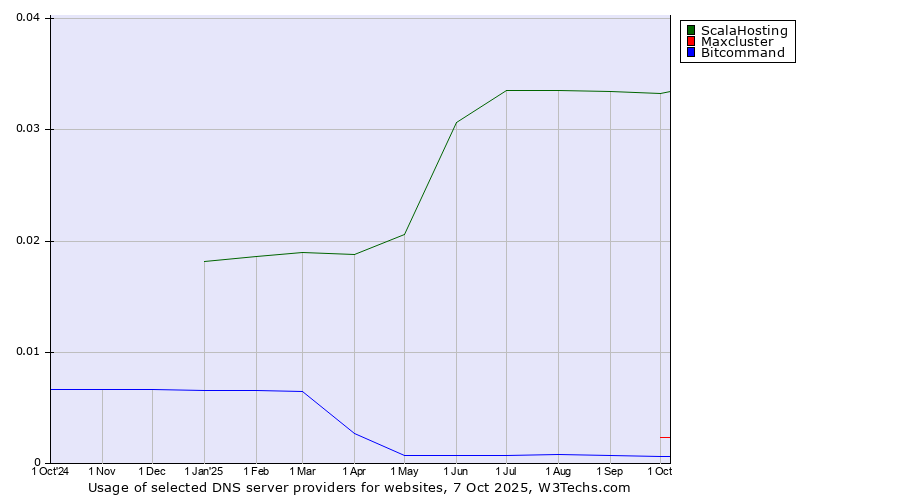 Historical trends in the usage of ScalaHosting vs. Maxcluster vs. Bitcommand