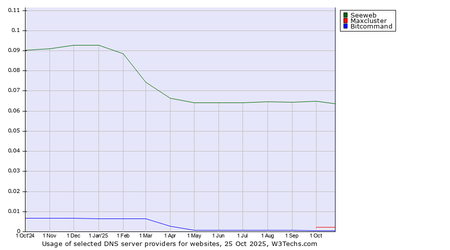 Historical trends in the usage of Seeweb vs. Maxcluster vs. Bitcommand