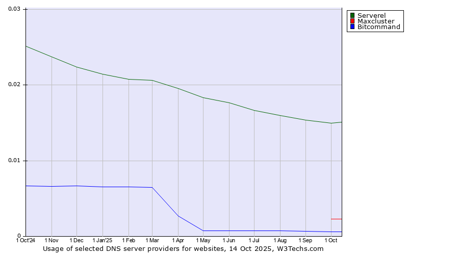 Historical trends in the usage of Serverel vs. Maxcluster vs. Bitcommand