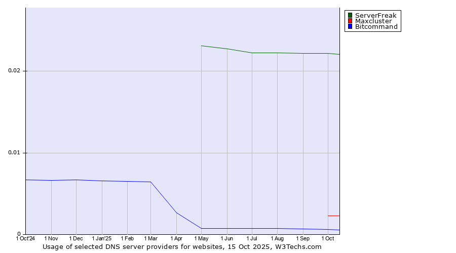 Historical trends in the usage of ServerFreak vs. Maxcluster vs. Bitcommand