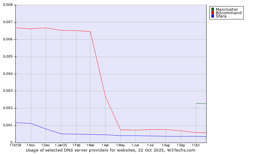 Historical trends in the usage of Maxcluster vs. Bitcommand vs. Sfera
