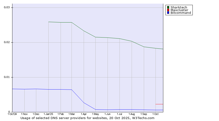 Historical trends in the usage of Sharktech vs. Maxcluster vs. Bitcommand