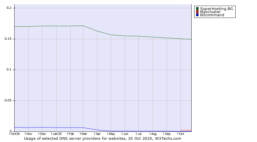 Historical trends in the usage of SuperHosting.BG vs. Maxcluster vs. Bitcommand