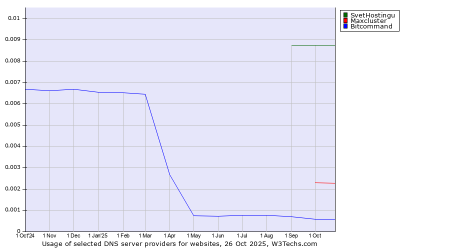Historical trends in the usage of SvetHostingu vs. Maxcluster vs. Bitcommand