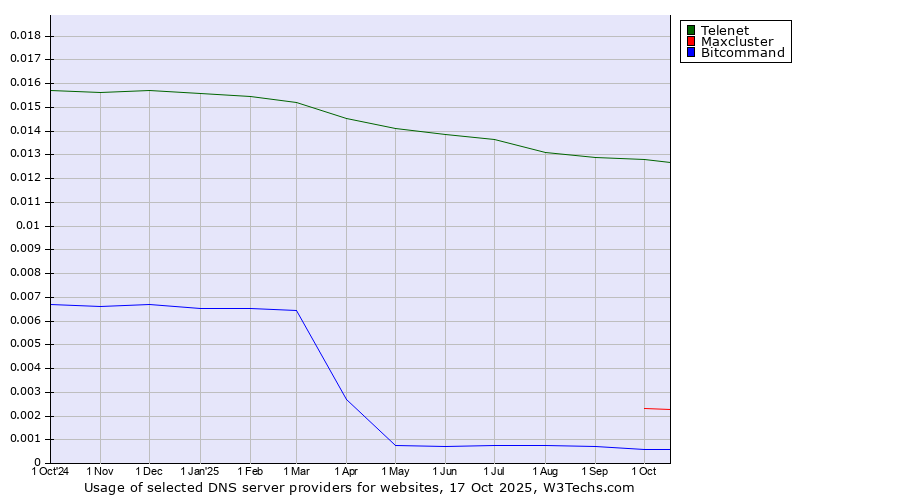 Historical trends in the usage of Telenet vs. Maxcluster vs. Bitcommand