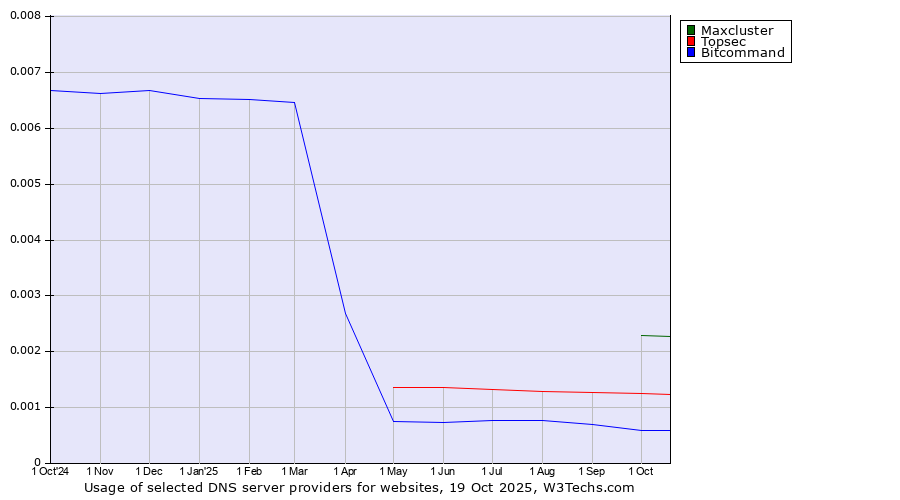 Historical trends in the usage of Maxcluster vs. Topsec vs. Bitcommand