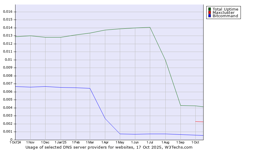 Historical trends in the usage of Total Uptime vs. Maxcluster vs. Bitcommand