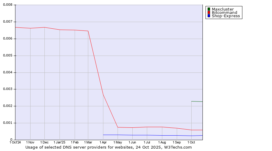 Historical trends in the usage of Maxcluster vs. Bitcommand vs. Shop-Express