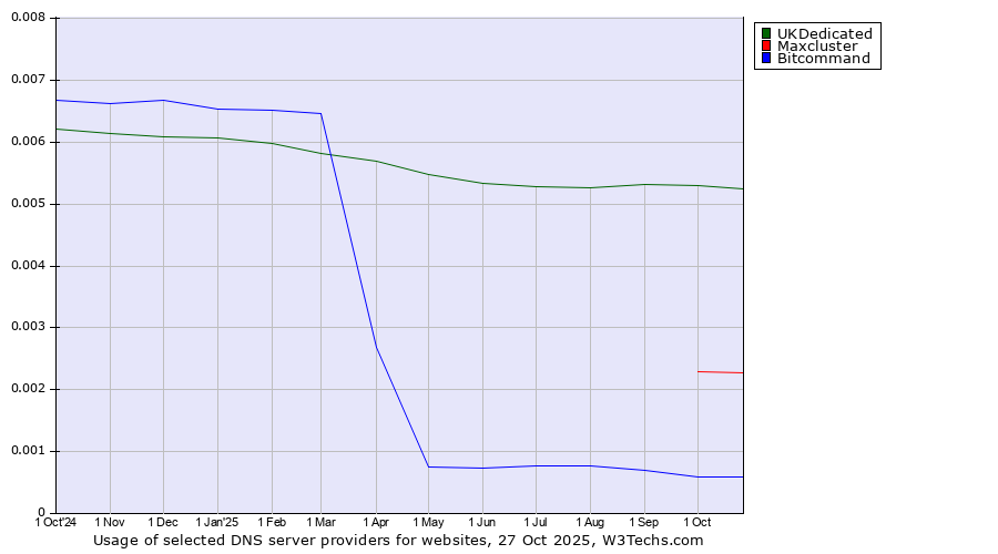 Historical trends in the usage of UKDedicated vs. Maxcluster vs. Bitcommand