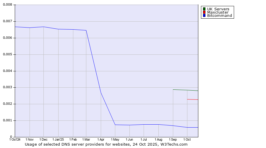 Historical trends in the usage of UK Servers vs. Maxcluster vs. Bitcommand