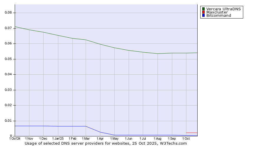 Historical trends in the usage of Vercara UltraDNS vs. Maxcluster vs. Bitcommand