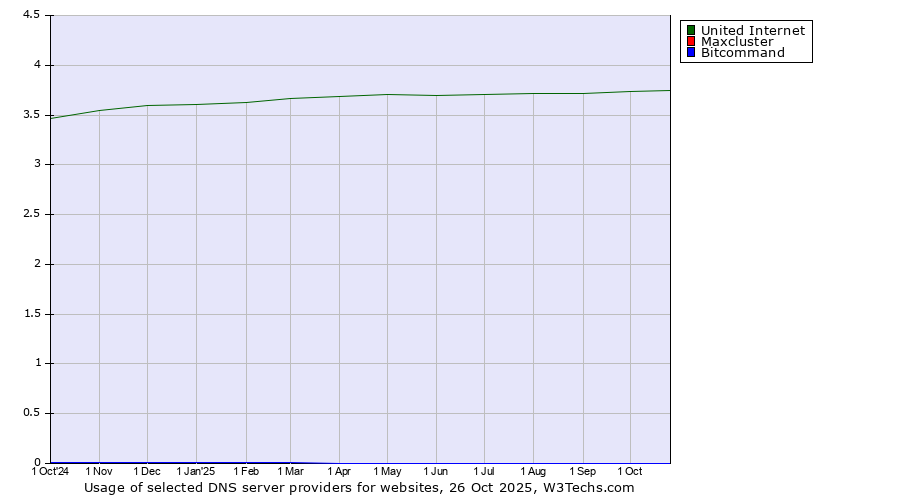 Historical trends in the usage of United Internet vs. Maxcluster vs. Bitcommand