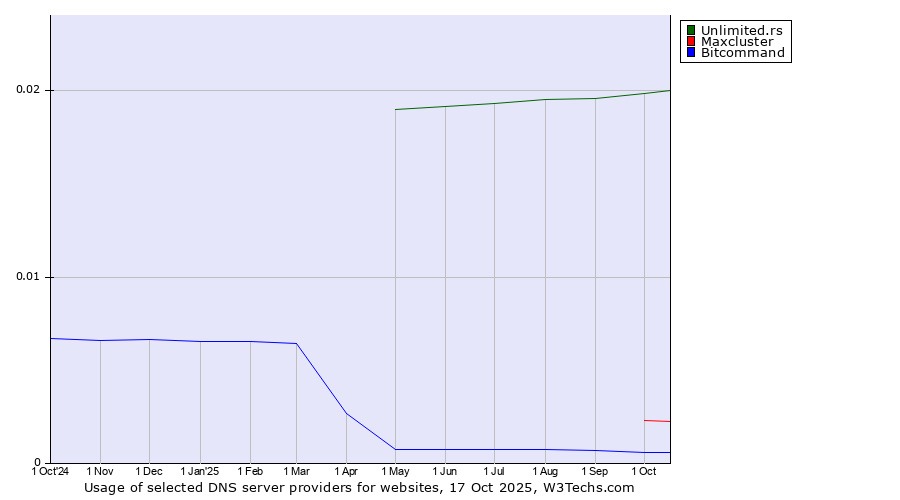 Historical trends in the usage of Unlimited.rs vs. Maxcluster vs. Bitcommand