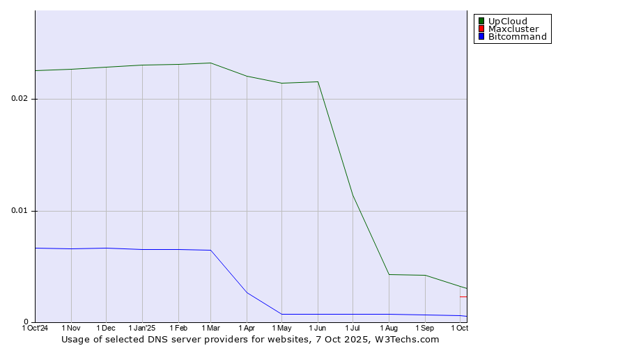 Historical trends in the usage of UpCloud vs. Maxcluster vs. Bitcommand