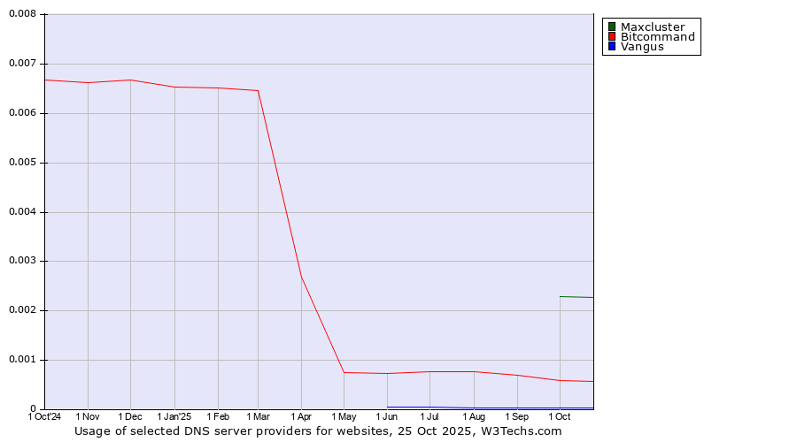 Historical trends in the usage of Maxcluster vs. Bitcommand vs. Vangus