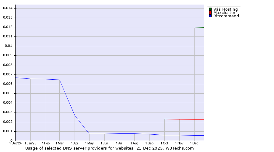 Historical trends in the usage of Váš Hosting vs. Maxcluster vs. Bitcommand