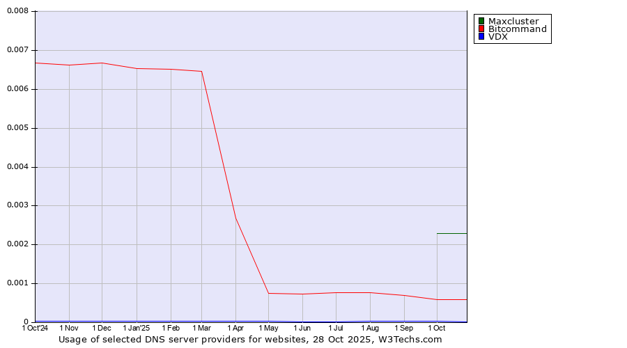 Historical trends in the usage of Maxcluster vs. Bitcommand vs. VDX