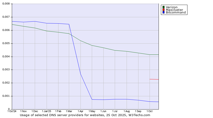 Historical trends in the usage of Verizon vs. Maxcluster vs. Bitcommand