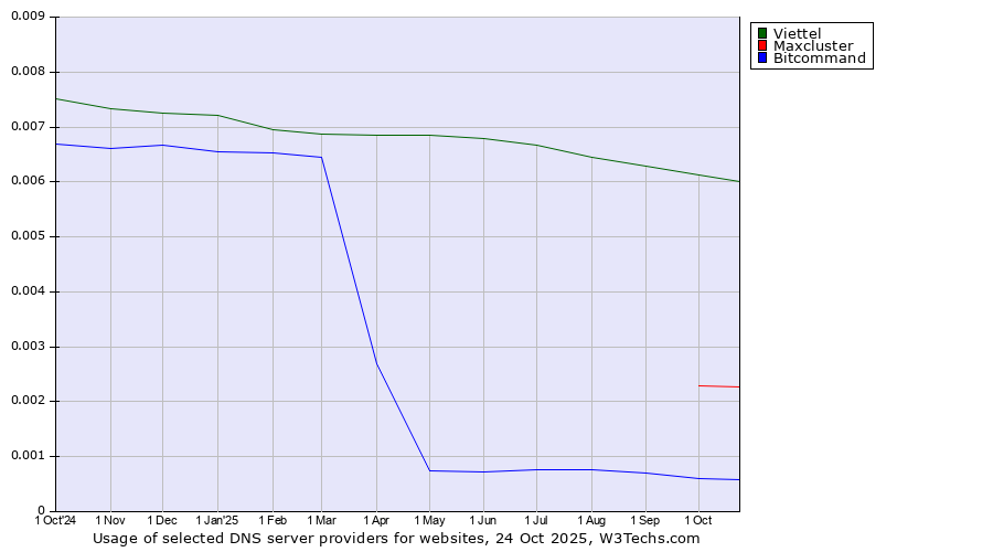 Historical trends in the usage of Viettel vs. Maxcluster vs. Bitcommand