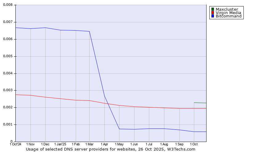 Historical trends in the usage of Maxcluster vs. Virgin Media vs. Bitcommand