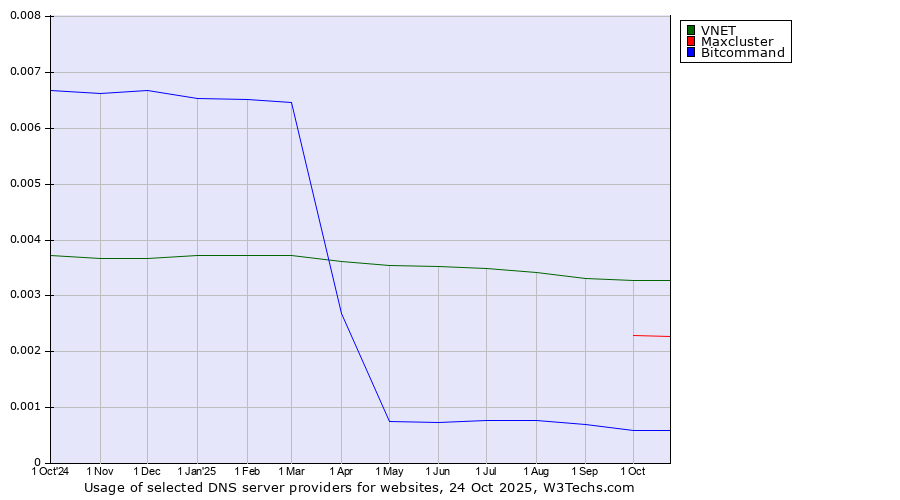 Historical trends in the usage of VNET vs. Maxcluster vs. Bitcommand