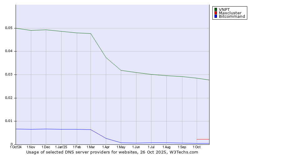 Historical trends in the usage of VNPT vs. Maxcluster vs. Bitcommand