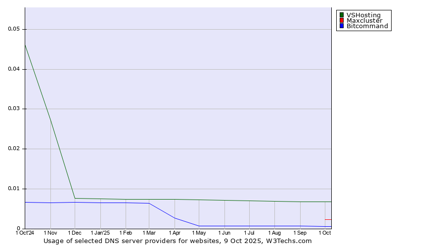 Historical trends in the usage of VSHosting vs. Maxcluster vs. Bitcommand
