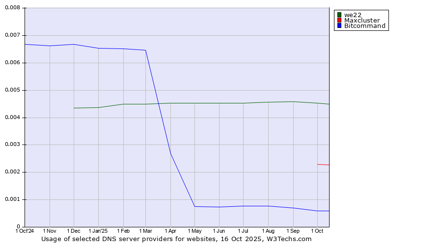 Historical trends in the usage of we22 vs. Maxcluster vs. Bitcommand