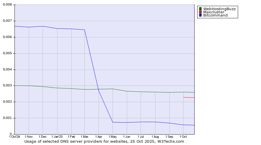 Historical trends in the usage of WebHostingBuzz vs. Maxcluster vs. Bitcommand