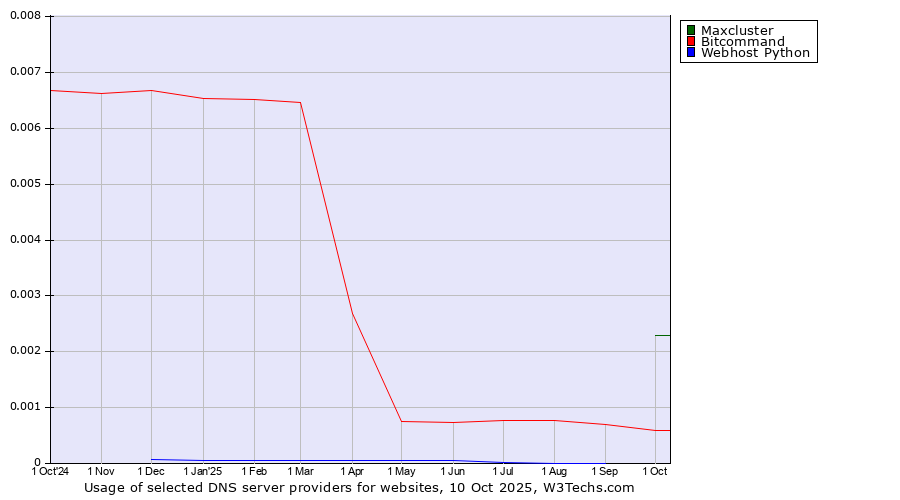 Historical trends in the usage of Maxcluster vs. Bitcommand vs. Webhost Python