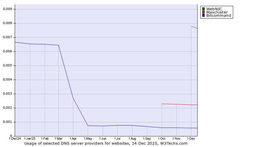 Historical trends in the usage of WebNIC vs. Maxcluster vs. Bitcommand