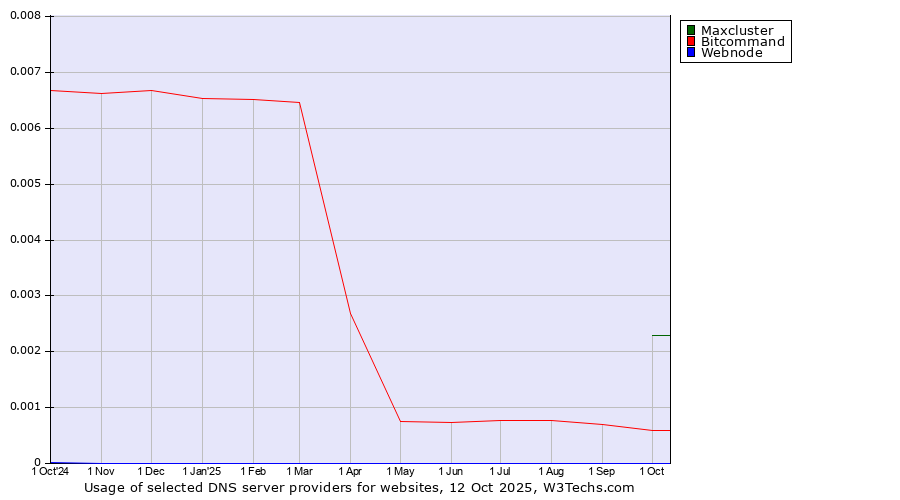Historical trends in the usage of Maxcluster vs. Bitcommand vs. Webnode