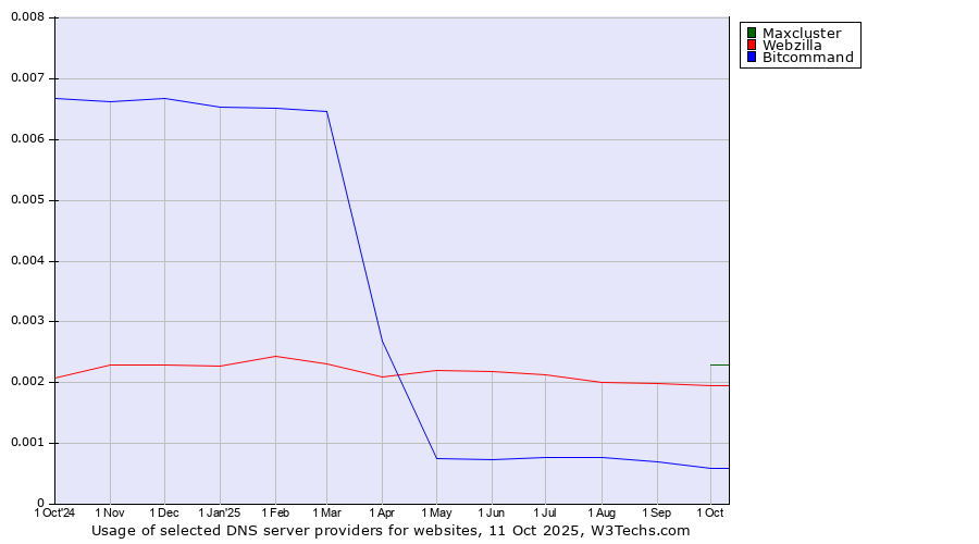 Historical trends in the usage of Maxcluster vs. Webzilla vs. Bitcommand