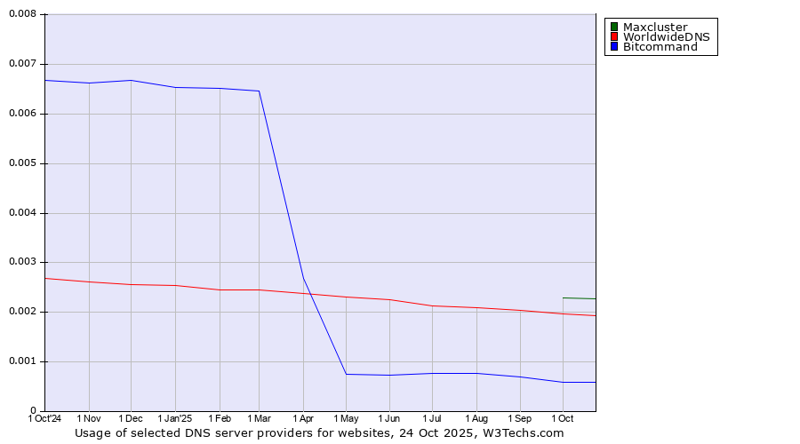 Historical trends in the usage of Maxcluster vs. WorldwideDNS vs. Bitcommand