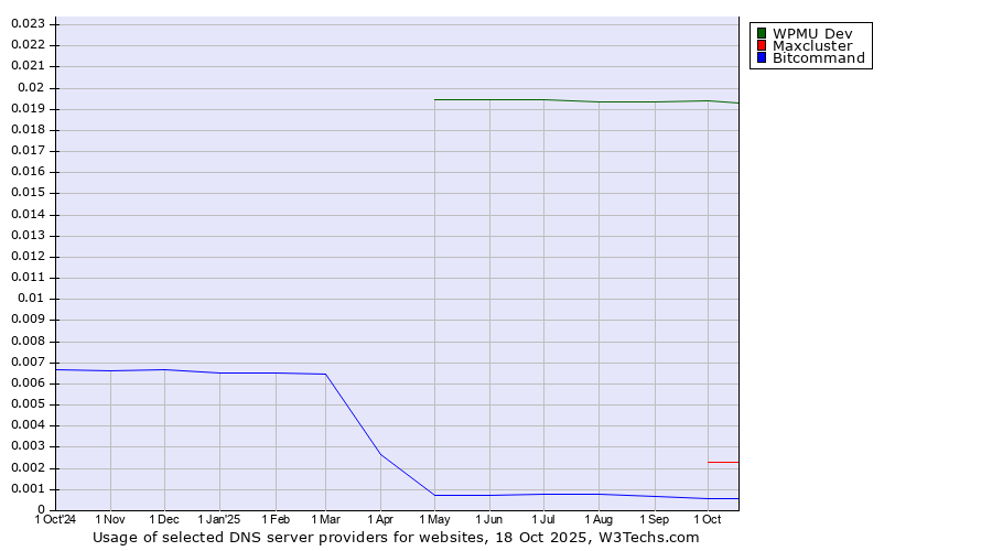 Historical trends in the usage of WPMU Dev vs. Maxcluster vs. Bitcommand