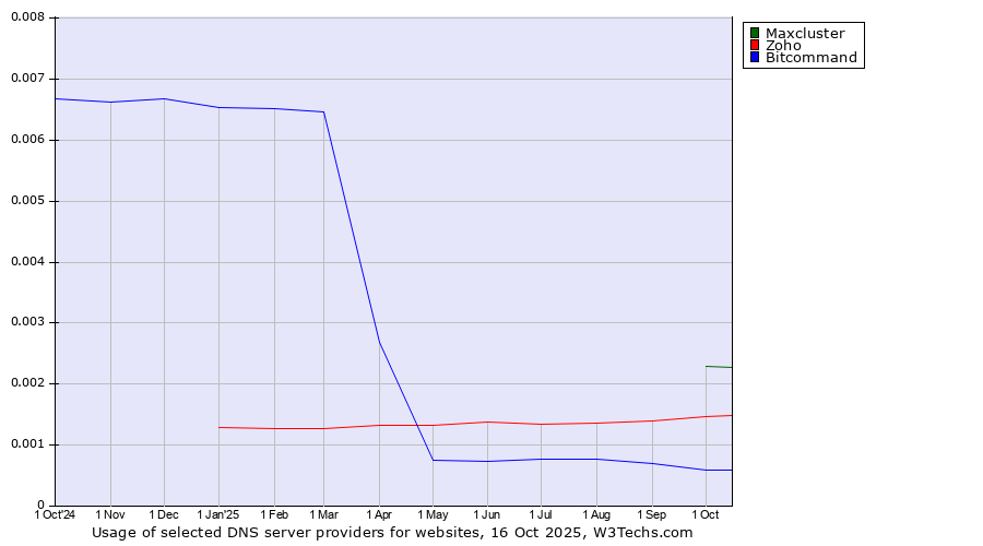 Historical trends in the usage of Maxcluster vs. Zoho vs. Bitcommand