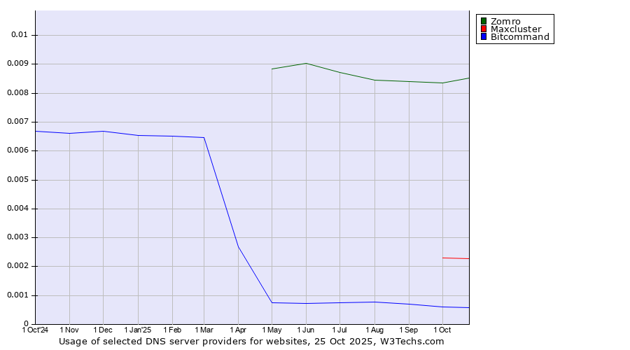 Historical trends in the usage of Zomro vs. Maxcluster vs. Bitcommand
