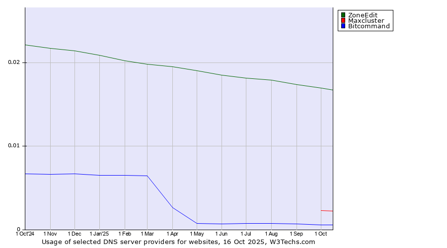 Historical trends in the usage of ZoneEdit vs. Maxcluster vs. Bitcommand