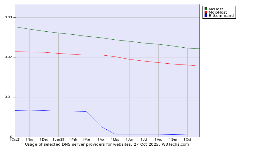 Historical trends in the usage of McHost vs. MojoHost vs. Bitcommand