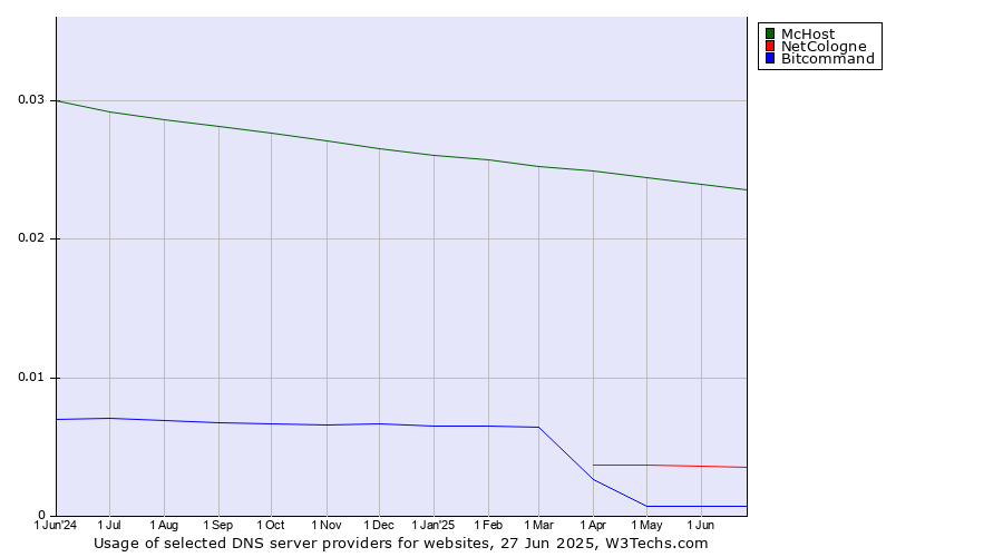 Historical trends in the usage of McHost vs. NetCologne vs. Bitcommand