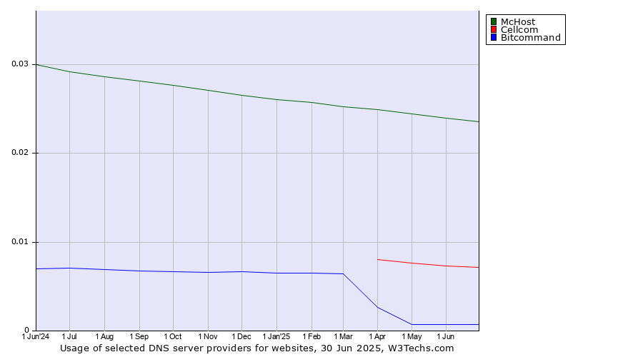 Historical trends in the usage of McHost vs. Cellcom vs. Bitcommand