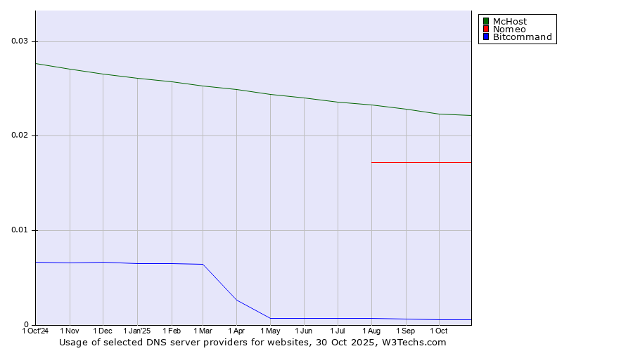 Historical trends in the usage of McHost vs. Nomeo vs. Bitcommand