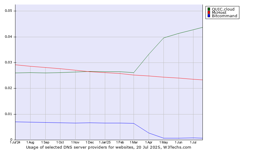 Historical trends in the usage of QUIC.cloud vs. McHost vs. Bitcommand