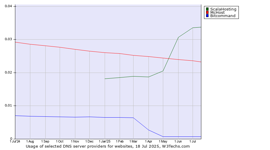 Historical trends in the usage of ScalaHosting vs. McHost vs. Bitcommand