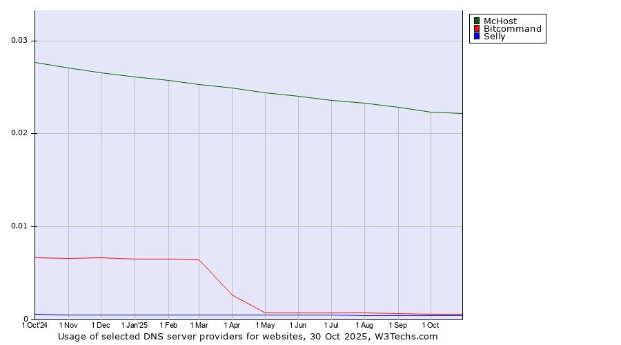 Historical trends in the usage of McHost vs. Bitcommand vs. Selly