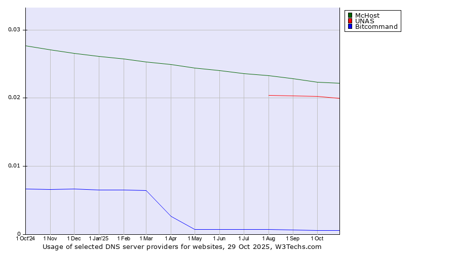 Historical trends in the usage of McHost vs. UNAS vs. Bitcommand