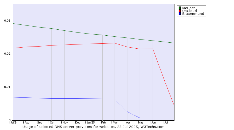 Historical trends in the usage of McHost vs. UpCloud vs. Bitcommand